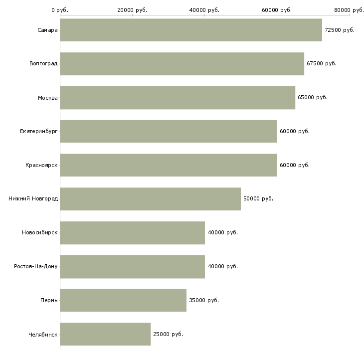 Поиск работы технолог отдела контроля качества-Медиана зарплаты для вакансии «технолог отдела контроля качества» в других городах