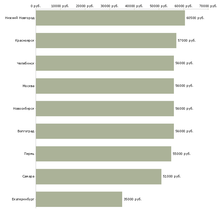 Поиск работы токарь на станки иж-Медиана зарплаты для вакансии «токарь на станки иж» в других городах