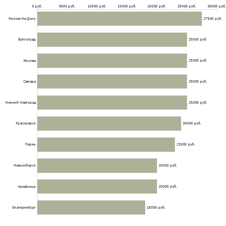 Поиск работы требуется сотрудник для размещения рекламы-Медиана зарплаты для вакансии «требуется сотрудник для размещения рекламы» в других городах