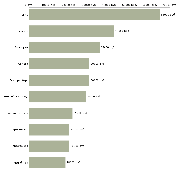 Поиск работы для мужчин-Медиана зарплаты для вакансии «для мужчин» в других городах