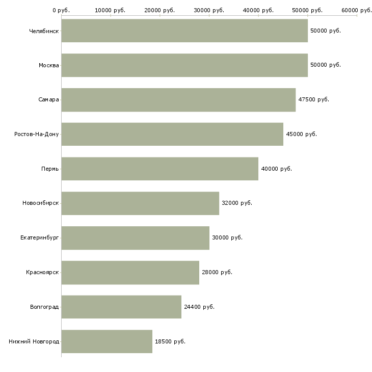 Поиск работы каменщик-Медиана зарплаты для вакансии «каменщик» в других городах