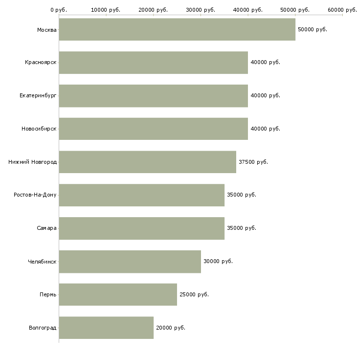 Поиск работы менеджер по продажам торговых площадей-Медиана зарплаты для вакансии «менеджер по продажам торговых площадей» в других городах