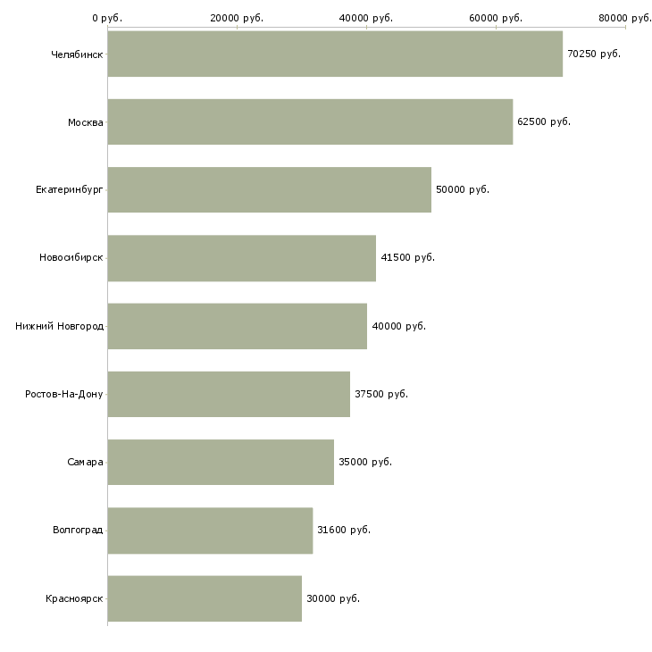 Поиск работы менеджер по разработке kpi-Медиана зарплаты для вакансии «менеджер по разработке kpi» в других городах