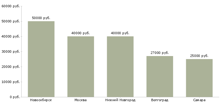 Поиск работы бухгалтер по товародвижению-Медиана зарплаты для вакансии «бухгалтер по товародвижению» в других городах