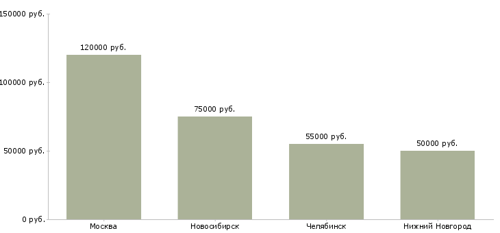 Поиск работы ведущий frontend разработчик-Медиана зарплаты для вакансии «ведущий frontend разработчик» в других городах