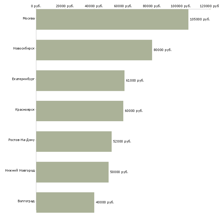 Поиск работы ведущий программист oracle-Медиана зарплаты для вакансии «ведущий программист oracle» в других городах