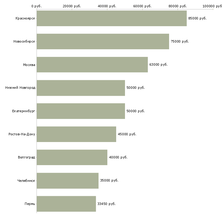 Поиск работы ведущий специалист отдела разработки-Медиана зарплаты для вакансии «ведущий специалист отдела разработки» в других городах