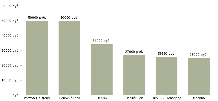 Поиск работы главный финансовый консультант-Медиана зарплаты для вакансии «главный финансовый консультант» в других городах