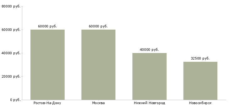 Поиск работы заведующий производством кондитерского цеха-Медиана зарплаты для вакансии «заведующий производством кондитерского цеха» в других городах