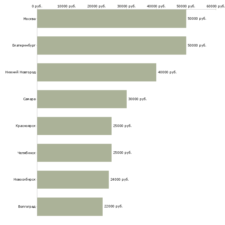 Поиск работы инженер по обслуживанию систем безопасности-Медиана зарплаты для вакансии «инженер по обслуживанию систем безопасности» в других городах