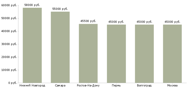 Поиск работы комплектовщик на склад цифровой техники-Медиана зарплаты для вакансии «комплектовщик на склад цифровой техники» в других городах