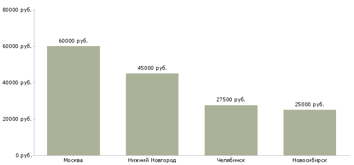 Поиск работы менеджер отдела аренды жилой недвижимости-Медиана зарплаты для вакансии «менеджер отдела аренды жилой недвижимости» в других городах