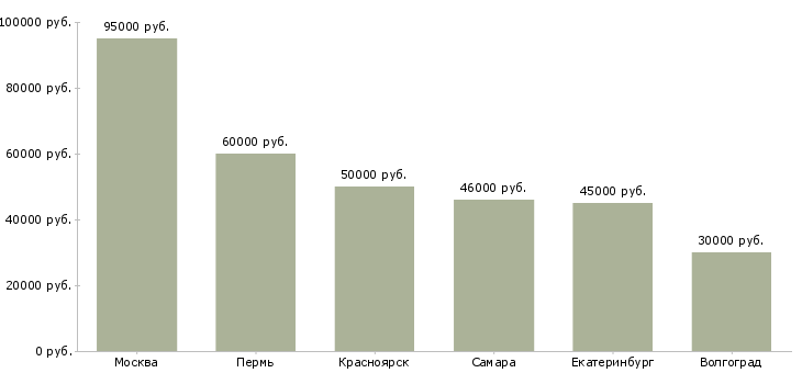 Поиск работы менеджер по оптовым продажам автомасел-Медиана зарплаты для вакансии «менеджер по оптовым продажам автомасел» в других городах