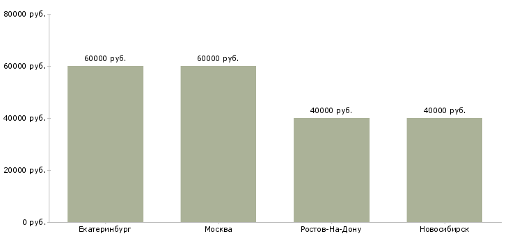 Поиск работы менеджер по продажам лакокрасочной продукции-Медиана зарплаты для вакансии «менеджер по продажам лакокрасочной продукции» в других городах