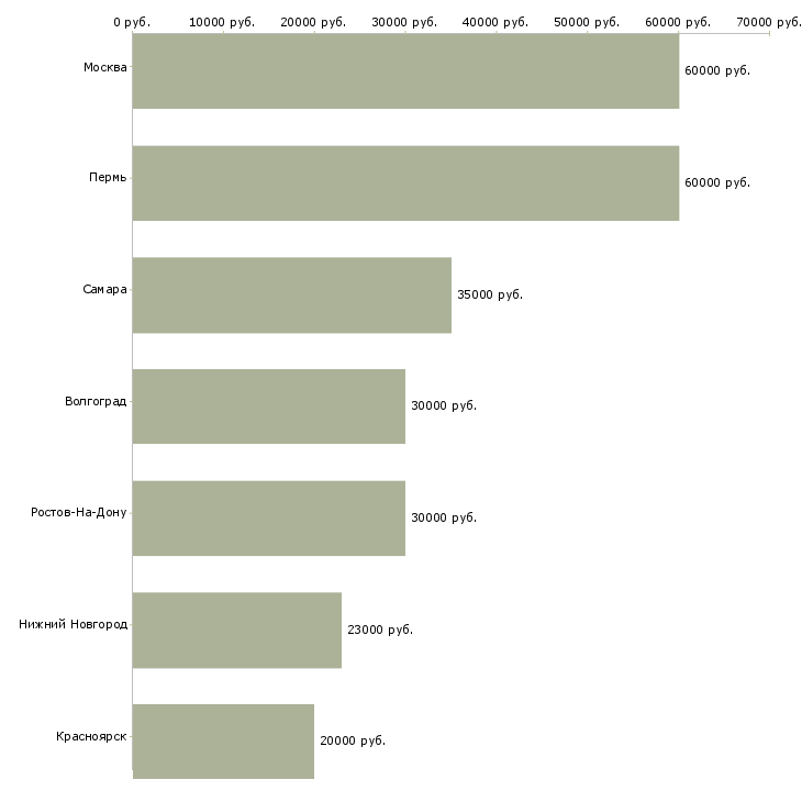 Поиск работы менеджер по продажам систем кондиционирования-Медиана зарплаты для вакансии «менеджер по продажам систем кондиционирования» в других городах