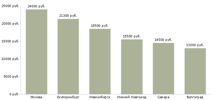 Поиск работы мойщица на производство-Медиана зарплаты для вакансии «мойщица на производство» в других городах