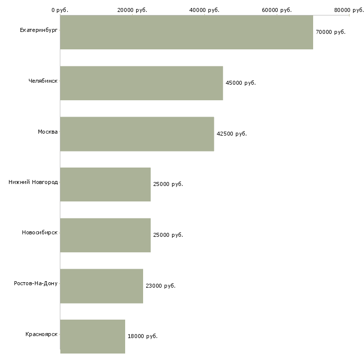 Поиск работы помощник руководителя филиала-Медиана зарплаты для вакансии «помощник руководителя филиала» в других городах