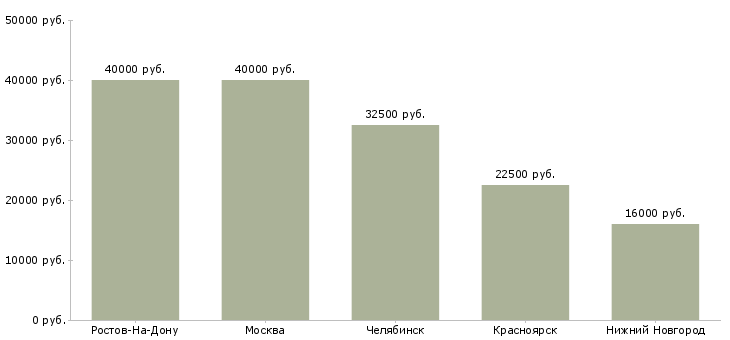 Поиск работы продавец корпусной и мягкой мебели-Медиана зарплаты для вакансии «продавец корпусной и мягкой мебели» в других городах
