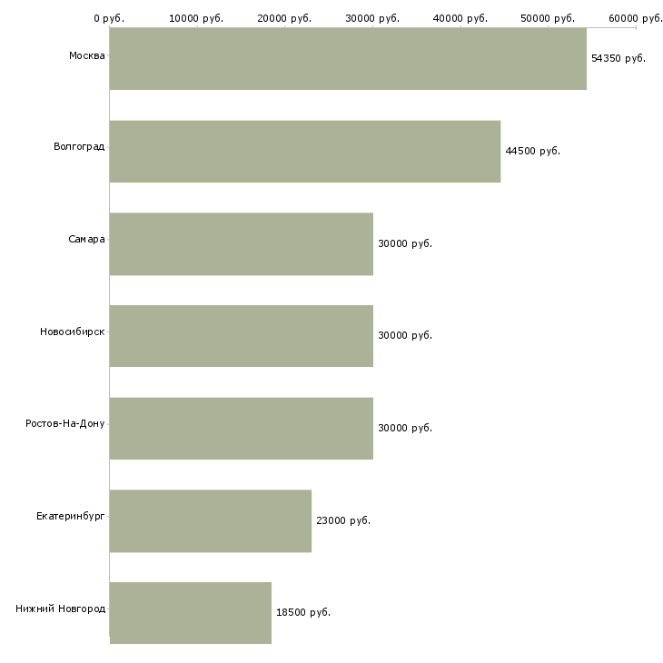 Поиск работы разнорабочий в супермаркет-Медиана зарплаты для вакансии «разнорабочий в супермаркет» в других городах