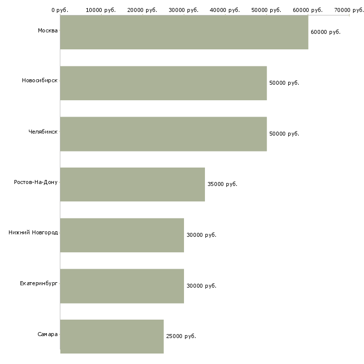 Поиск работы региональный маркетолог-Медиана зарплаты для вакансии «региональный маркетолог» в других городах