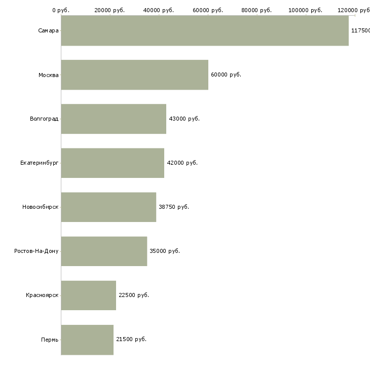 Поиск работы руководитель отдела супермаркета-Медиана зарплаты для вакансии «руководитель отдела супермаркета» в других городах