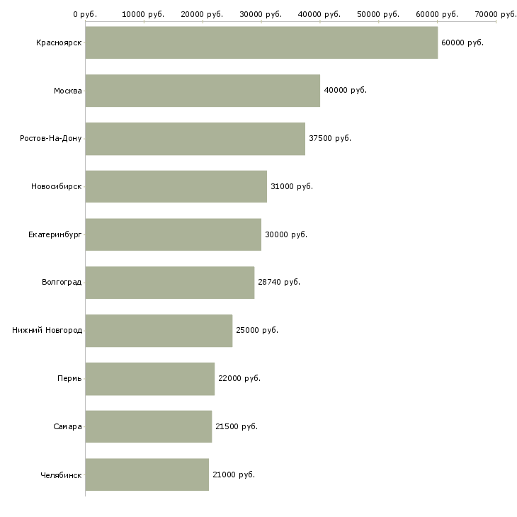 Поиск работы специалист отдела обслуживания корпоративных клиентов-Медиана зарплаты для вакансии «специалист отдела обслуживания корпоративных клиентов» в других городах