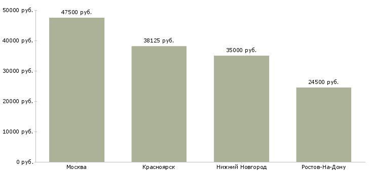 Поиск работы специалист отдела учета хозяйственных операций-Медиана зарплаты для вакансии «специалист отдела учета хозяйственных операций» в других городах