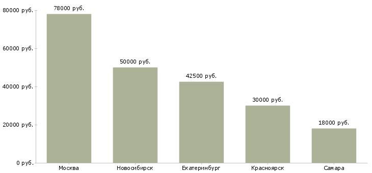 Поиск работы специалист по автоматизированному тестированию-Медиана зарплаты для вакансии «специалист по автоматизированному тестированию» в других городах