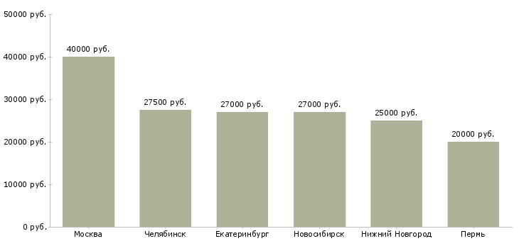 Поиск работы специалист по продажам банковских гарантий-Медиана зарплаты для вакансии «специалист по продажам банковских гарантий» в других городах