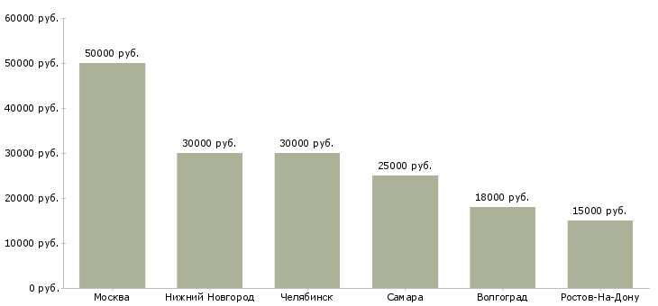 Поиск работы старший продавец мебельного салона-Медиана зарплаты для вакансии «старший продавец мебельного салона» в других городах