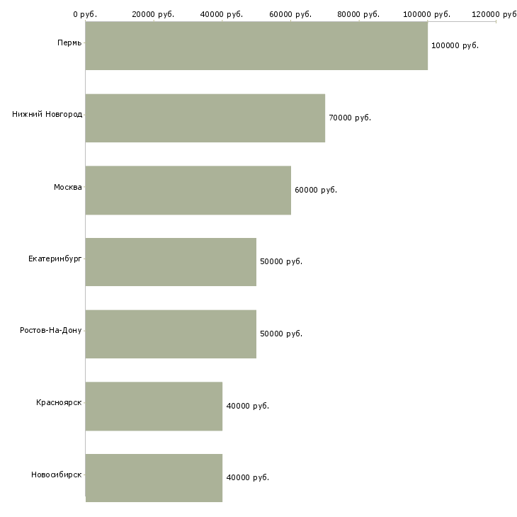 Поиск работы территориальный управляющий розничной сети-Медиана зарплаты для вакансии «территориальный управляющий розничной сети» в других городах