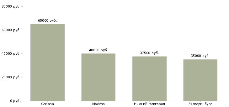 Поиск работы технолог сборочного цеха-Медиана зарплаты для вакансии «технолог сборочного цеха» в других городах