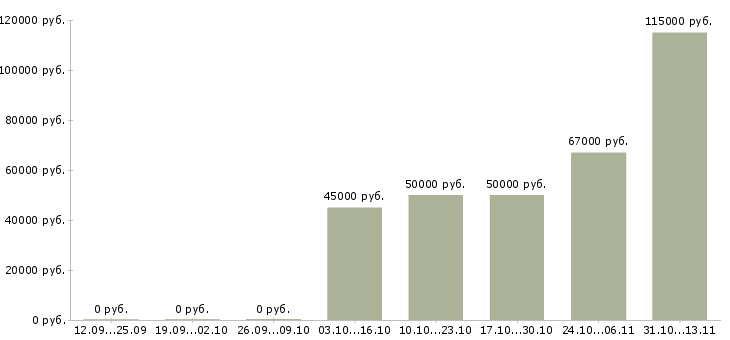 Вакансии «брокер по операциям с недвижимостью»-Медиана зарплаты по вакансии «брокер по операциям с недвижимостью» за 2 месяца