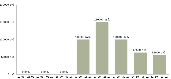 Вакансии «брокер по продаже городской недвижимости»-Медиана зарплаты по вакансии «брокер по продаже городской недвижимости» за 2 месяца