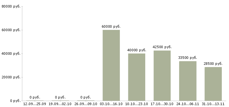 Вакансии «бухгалтер по товародвижению»-Медиана зарплаты по вакансии «бухгалтер по товародвижению» за 2 месяца