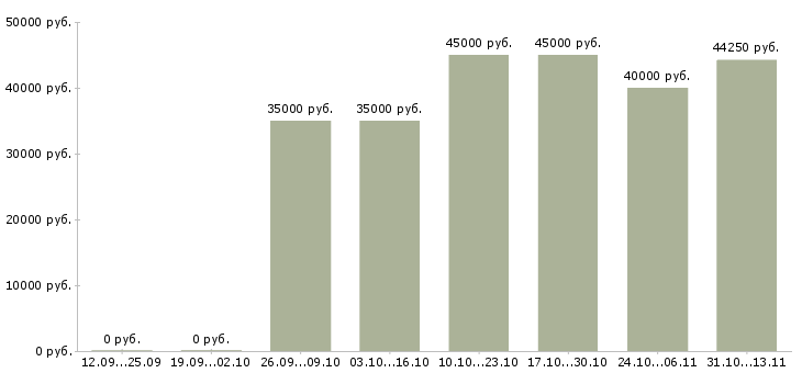 Вакансии «ведущий менеджер прямых продаж»-Медиана зарплаты по вакансии «ведущий менеджер прямых продаж» за 2 месяца