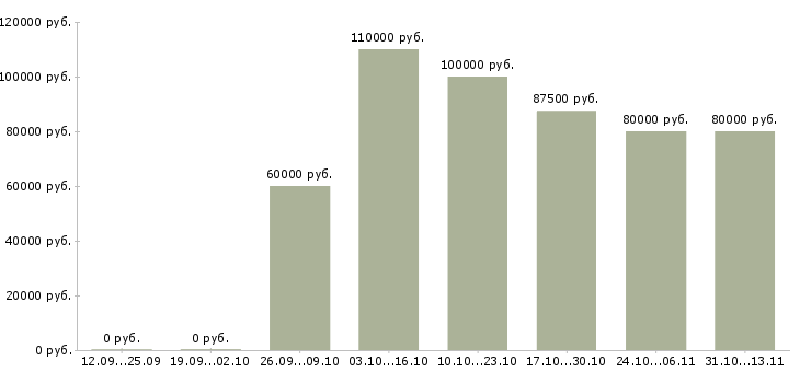 Вакансии «ведущий разработчик мобильных приложений»-Медиана зарплаты по вакансии «ведущий разработчик мобильных приложений» за 2 месяца