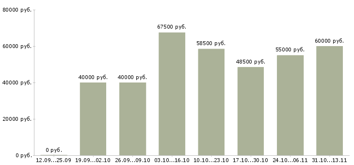 Вакансии «ведущий специалист отдела аренды»-Медиана зарплаты по вакансии «ведущий специалист отдела аренды» за 2 месяца