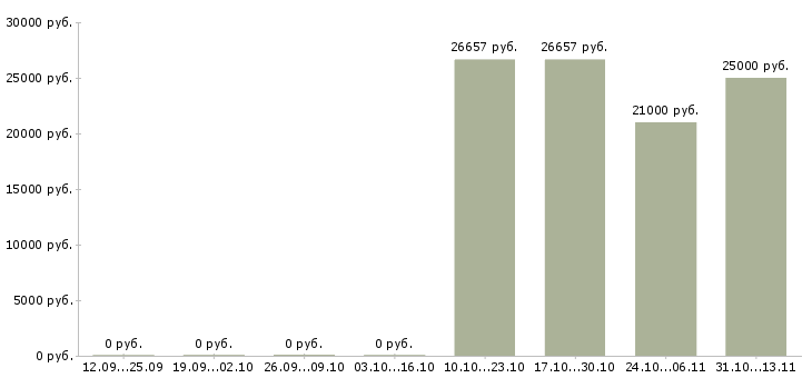 Вакансии «ведущий специалист отдела информационной безопасности»-Медиана зарплаты по вакансии «ведущий специалист отдела информационной безопасности» за 2 месяца