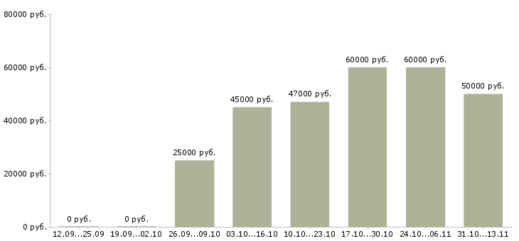 Вакансии «ведущий специалист отдела контроля качества»-Медиана зарплаты по вакансии «ведущий специалист отдела контроля качества» за 2 месяца