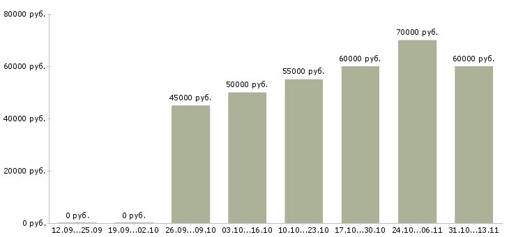 Вакансии «ведущий специалист отдела разработки»-Медиана зарплаты по вакансии «ведущий специалист отдела разработки» за 2 месяца