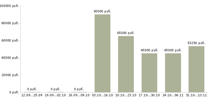 Вакансии «ведущий специалист по ипотечному кредитованию»-Медиана зарплаты по вакансии «ведущий специалист по ипотечному кредитованию» за 2 месяца