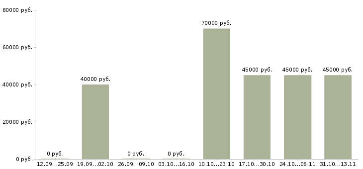 Вакансии «врач узд детский»-Медиана зарплаты по вакансии «врач узд детский» за 2 месяца
