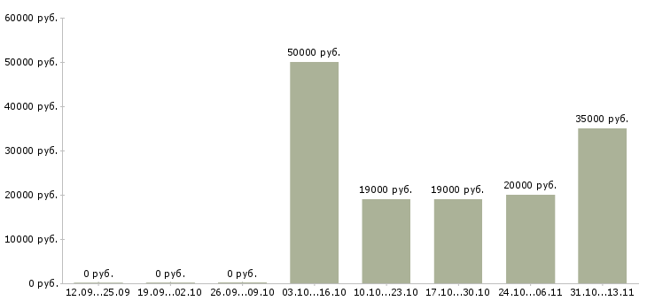 Вакансии «врач ультразвуковой диагностики детский»-Медиана зарплаты по вакансии «врач ультразвуковой диагностики детский» за 2 месяца