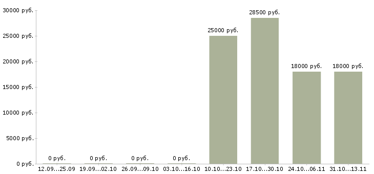 Вакансии «главный специалист отдела информационной безопасности»-Медиана зарплаты по вакансии «главный специалист отдела информационной безопасности» за 2 месяца