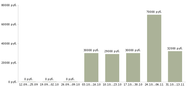 Вакансии «главный специалист отдела розничных продаж»-Медиана зарплаты по вакансии «главный специалист отдела розничных продаж» за 2 месяца