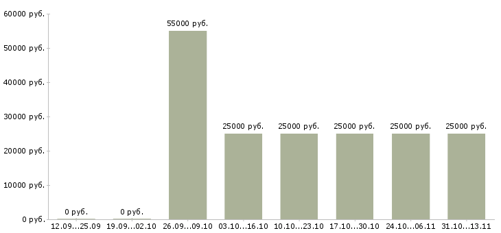 Вакансии «главный финансовый консультант»-Медиана зарплаты по вакансии «главный финансовый консультант» за 2 месяца