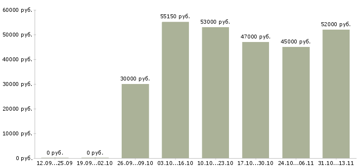 Вакансии «грузчик на птицефабрику вахта»-Медиана зарплаты по вакансии «грузчик на птицефабрику вахта» за 2 месяца