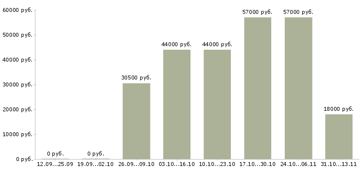 Вакансии «грузчик на склад офисной техники»-Медиана зарплаты по вакансии «грузчик на склад офисной техники» за 2 месяца