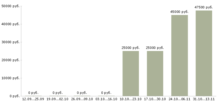 Вакансии «дизайнер по тканям и принтам»-Медиана зарплаты по вакансии «дизайнер по тканям и принтам» за 2 месяца